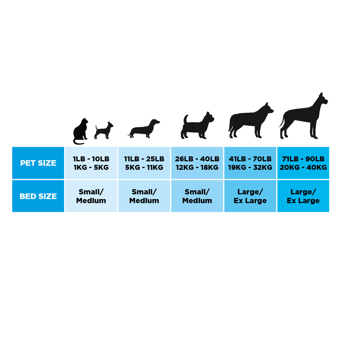 Dog bed size guide showing recommended sizes and weight ranges